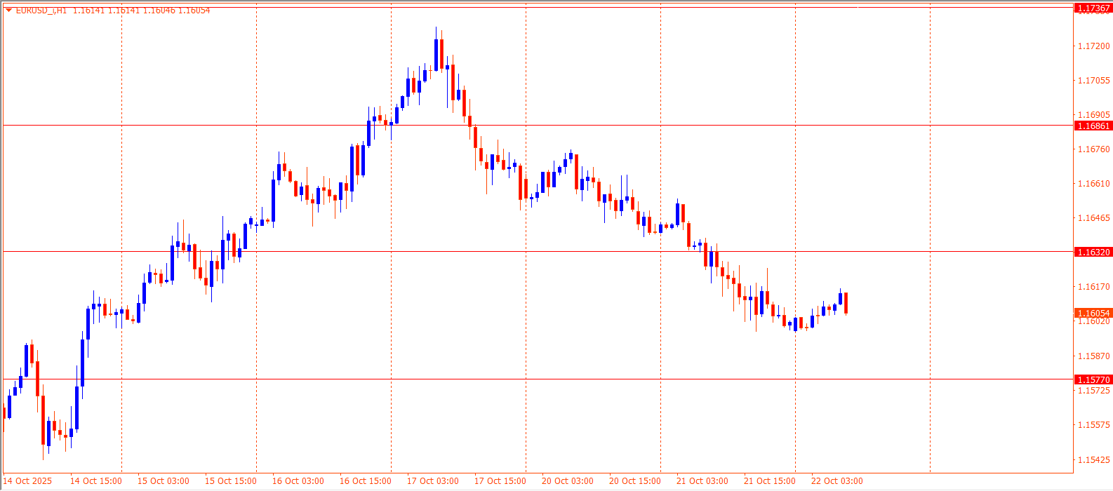 EURUSD
